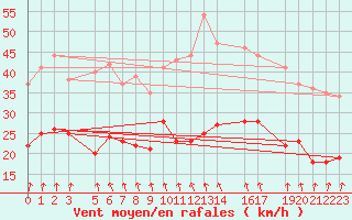 Courbe de la force du vent pour Mont-Rigi (Be)