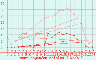 Courbe de la force du vent pour Pinsot (38)