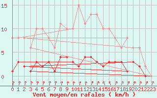 Courbe de la force du vent pour Als (30)