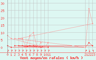 Courbe de la force du vent pour Pinsot (38)