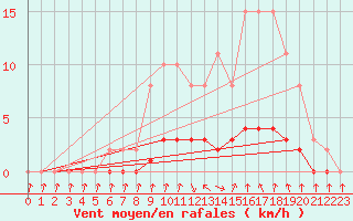 Courbe de la force du vent pour Charleville-Mzires / Mohon (08)