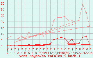 Courbe de la force du vent pour Sain-Bel (69)