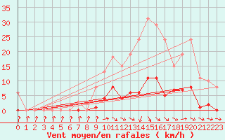 Courbe de la force du vent pour Isle-sur-la-Sorgue (84)