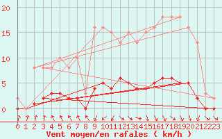 Courbe de la force du vent pour Cerisiers (89)