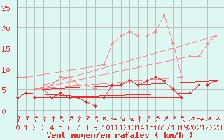 Courbe de la force du vent pour Grasque (13)