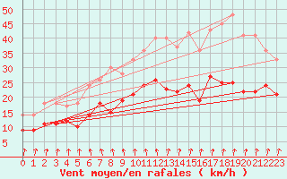 Courbe de la force du vent pour Ernage (Be)