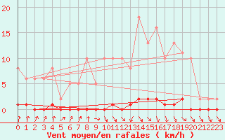 Courbe de la force du vent pour Nris-les-Bains (03)