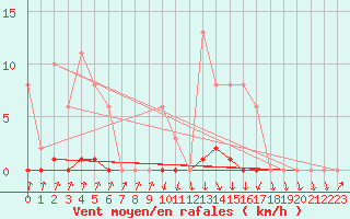 Courbe de la force du vent pour Pinsot (38)