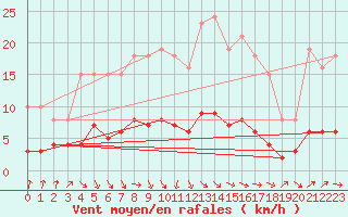 Courbe de la force du vent pour Renwez (08)