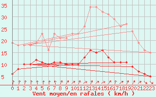 Courbe de la force du vent pour Renwez (08)