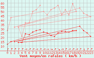 Courbe de la force du vent pour Carquefou (44)