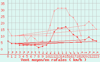 Courbe de la force du vent pour Sallanches (74)