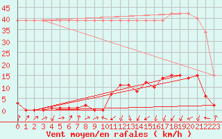 Courbe de la force du vent pour Potes / Torre del Infantado (Esp)
