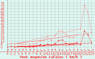 Courbe de la force du vent pour Xert / Chert (Esp)