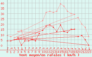 Courbe de la force du vent pour Buzenol (Be)