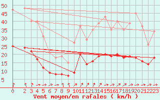 Courbe de la force du vent pour Saint-Georges-d