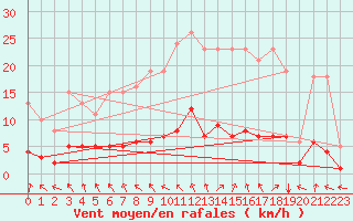 Courbe de la force du vent pour Herserange (54)