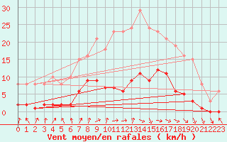 Courbe de la force du vent pour Cerisiers (89)