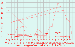 Courbe de la force du vent pour La Beaume (05)