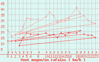 Courbe de la force du vent pour Mont-Rigi (Be)