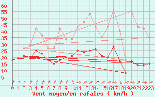 Courbe de la force du vent pour Nostang (56)