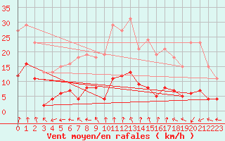 Courbe de la force du vent pour Renwez (08)