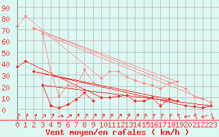 Courbe de la force du vent pour Roncesvalles