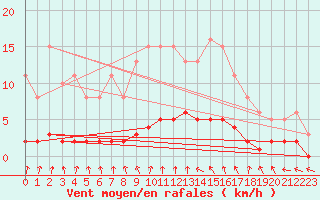 Courbe de la force du vent pour Hd-Bazouges (35)