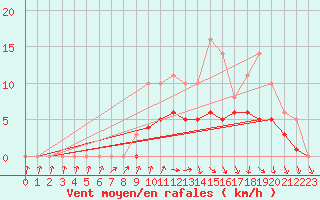 Courbe de la force du vent pour Izegem (Be)