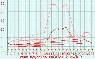 Courbe de la force du vent pour Amiens - Dury (80)