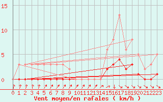 Courbe de la force du vent pour Cabris (13)