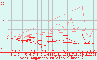 Courbe de la force du vent pour Lans-en-Vercors - Les Allires (38)