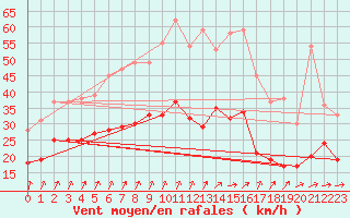 Courbe de la force du vent pour Ernage (Be)