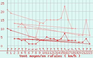 Courbe de la force du vent pour Coulommes-et-Marqueny (08)