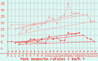 Courbe de la force du vent pour Trelly (50)