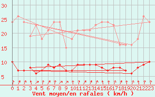 Courbe de la force du vent pour Bellefontaine (88)
