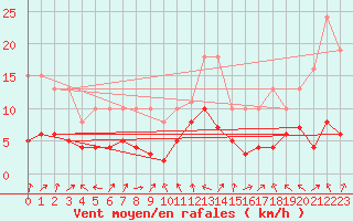 Courbe de la force du vent pour Saint-Bauzile (07)