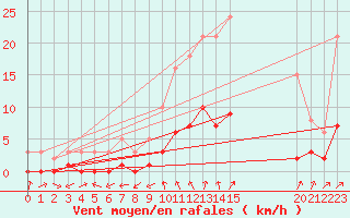 Courbe de la force du vent pour Boulaide (Lux)