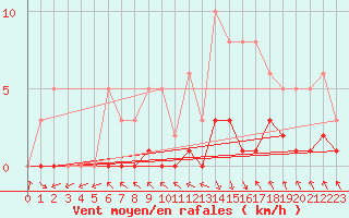 Courbe de la force du vent pour Recoubeau (26)