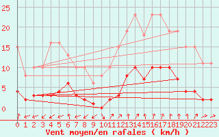 Courbe de la force du vent pour Marseille - Saint-Loup (13)