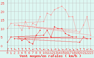 Courbe de la force du vent pour Palacios de la Sierra
