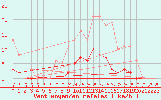 Courbe de la force du vent pour Bellefontaine (88)