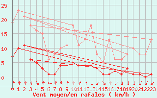 Courbe de la force du vent pour Lans-en-Vercors - Les Allires (38)