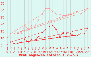 Courbe de la force du vent pour Bulson (08)