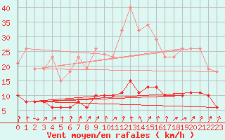 Courbe de la force du vent pour Tour-en-Sologne (41)