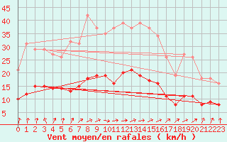 Courbe de la force du vent pour Frontenay (79)