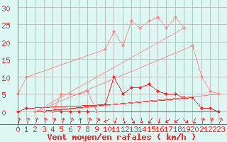 Courbe de la force du vent pour Pinsot (38)