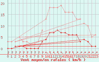 Courbe de la force du vent pour Cavalaire-sur-Mer (83)