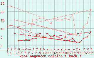 Courbe de la force du vent pour Engins (38)