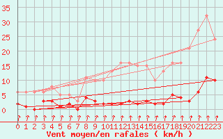 Courbe de la force du vent pour Cernay-la-Ville (78)